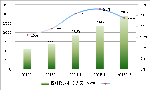 2018中国近几年智能物流市场规模及速增分析
