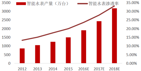 中国智能水表行业发展现状与趋势分析