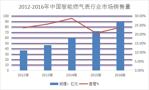 2018年中国智能燃气表行业发展现状分析