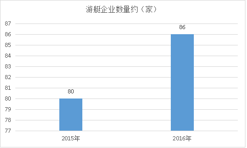 游艇市场调查报告 厦门游艇企业发展能力分析