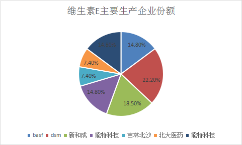中国产业调研2017维生素E市场研究报告