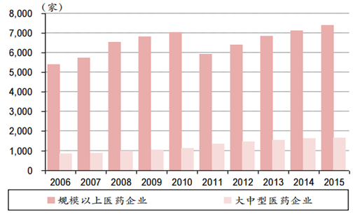 医药产业调研报告 2018医药行业报告