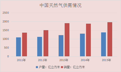 2017年中国天然气行业发展现状分析