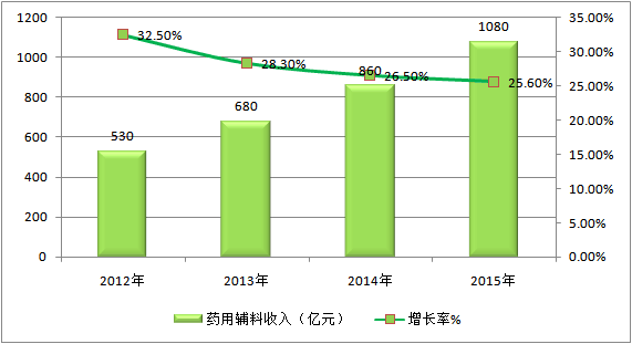 2017年中国药用辅料行业发展现状分析
