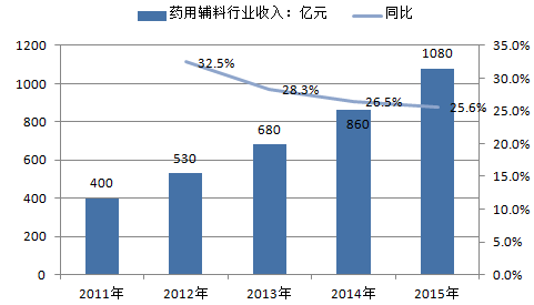 2017年中国药用辅料市场规模及集中度分析预测报告