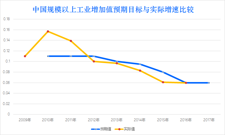 工信部 2018规模以上工业增加值预期目标是增6%左右