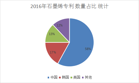 2017中国石墨烯行业发展现状市场发展研究报告