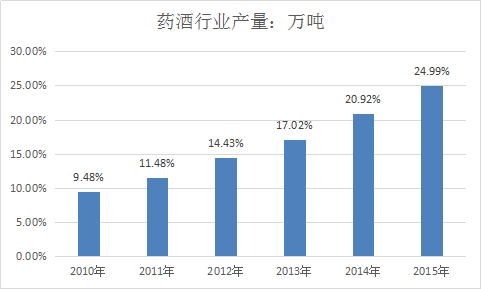 2017-2022年中国药酒行业发展现状及市场产量供需分析预测报告
