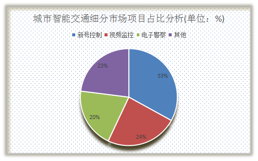2018-2021年我国智能交通行业市场规模分析预测报告