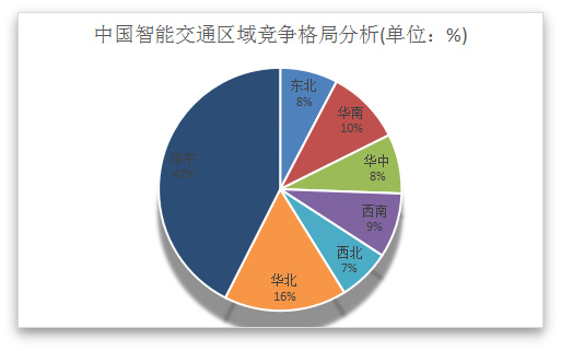2018-2021年我国智能交通行业市场规模分析预测报告