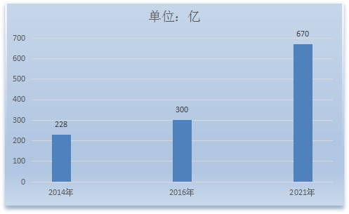 2018-2021年我国智能交通行业市场规模分析预测报告
