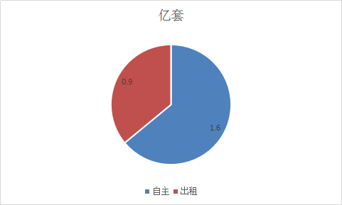 2017年中国房屋租赁市场现状及未来市场分析预测报告