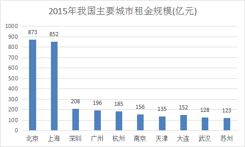 2017年中国房屋租赁市场现状及未来市场分析预测报告