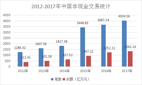 2017年中国移动支付行业发展现状分析