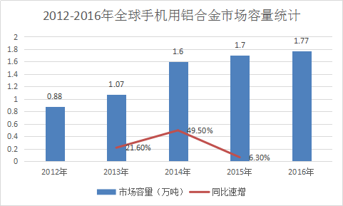 2017年中国手机用铝合金行业发展前景预测分析报告