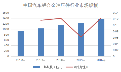 2017中国汽车铝合金冲压件行业发展现状分析