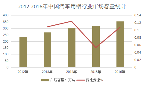 2017中国汽车铝合金冲压件市场需求现状