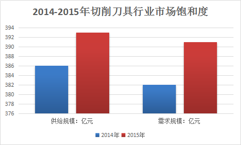 2017年中国切削刀具行业市场需求预测分析