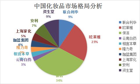 化妆品行业报告 中国化妆品市场竞争现状分析