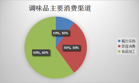 2017年中国调料行业发展现状分析
