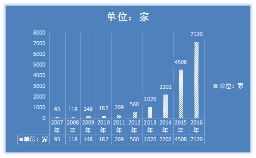 中国融资租赁行业运行现状分析