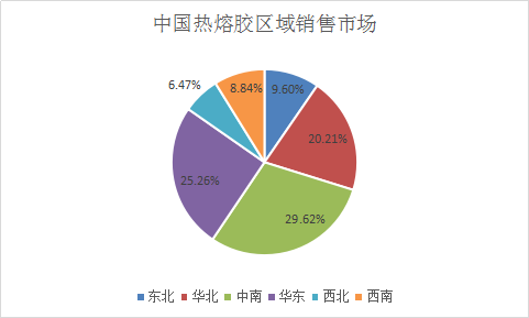 2018年中国热熔胶行业区域销售市场分析