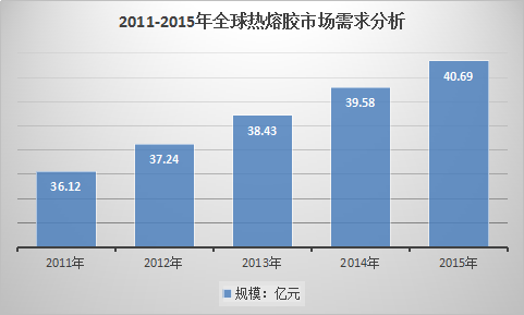 2018年全球热熔胶行业发展前景分析