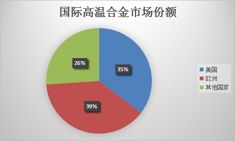 2017年高温合金行业发展现状及投资规划分析
