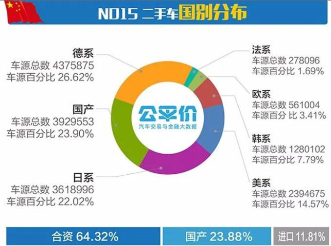 2017年全国二手车市场行情报告 车源高达1644万辆