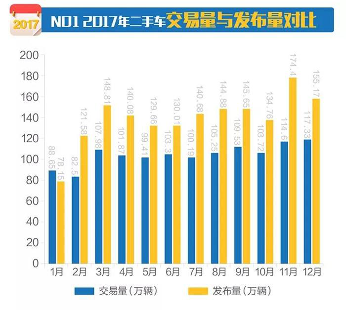 2017年全国二手车市场行情报告 车源高达1644万辆