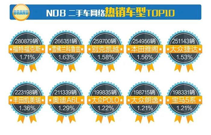 2017年全国二手车市场行情报告 车源高达1644万辆