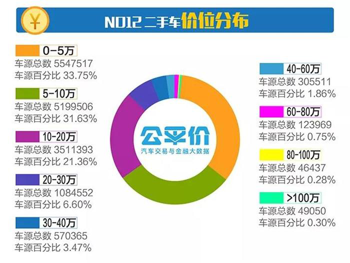 2017年全国二手车市场行情报告 车源高达1644万辆