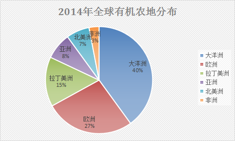 2017年中国有机农业发展现状 有机农业行情报告