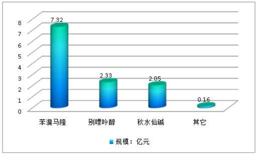 2017年中国痛风药物市场发展现状分析