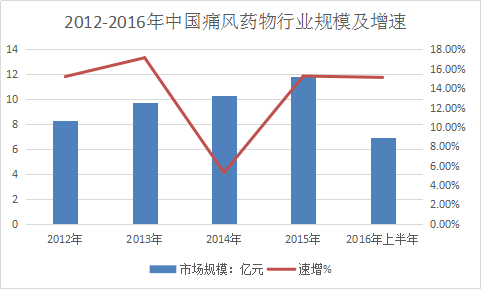 2017年中国痛风药物市场规模分析预测报告 2020年痛风人数将达到1亿