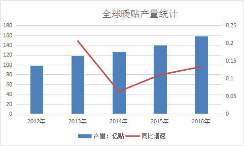 全球暖贴行业市场分析 2017年暖贴全球市场分析