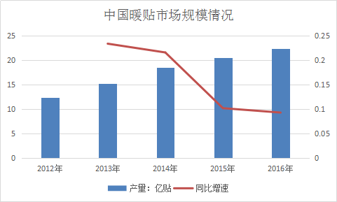 2017年中国暖贴行业发展现状分析