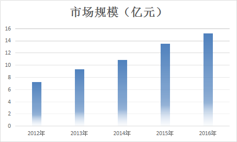 2017年中国氯化法钛白粉市场发展现状分析