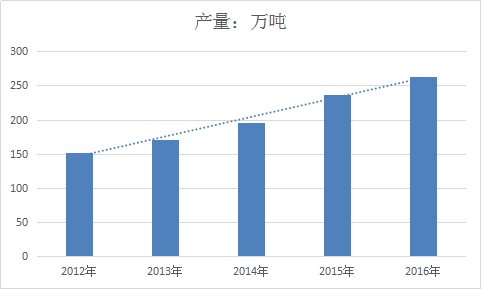 全球氯化法钛白粉市场分析 全球氯化法钛白市场销售现状分析