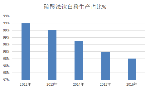 2018年中国硫酸法钛白粉行业发展现状及市场份额与需求分析