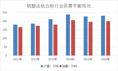 2018年中国硫酸法钛白粉行业发展现状及市场份额与需求分析