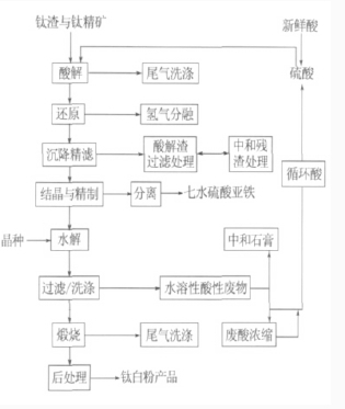 2017年中国硫酸法钛白粉行业发展规模及消费量预测分析报告