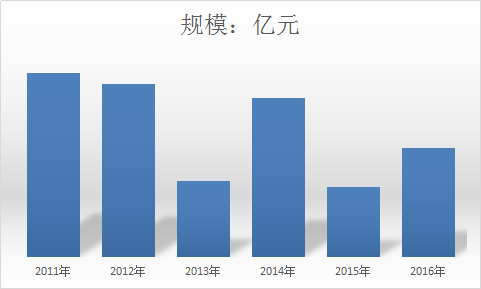 2017年中国硫酸法钛白粉行业发展规模及消费量预测分析报告