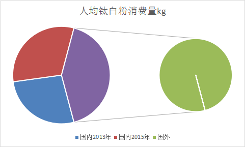 2017年中国硫酸法钛白粉行业发展规模及消费量预测分析报告