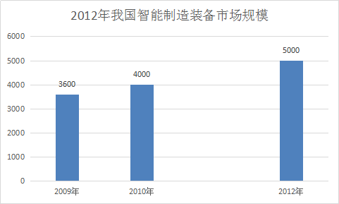 2017年智能装备行业发展现状趋势分析预测报告