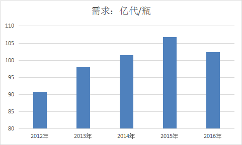 中国大输液行业生产现状及速增分析