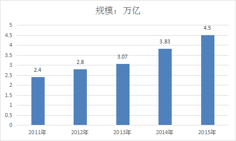 2017年中国环保行业发展现状分析