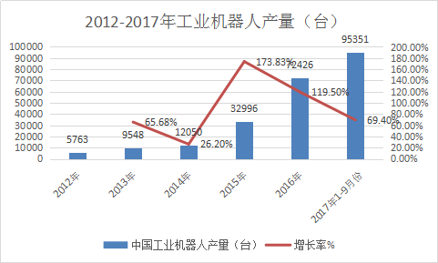 2017年中国工业机器人行业现状分析