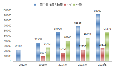 2017年中国工业机器人行业现状分析