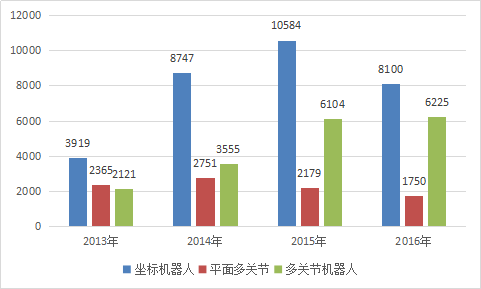 2017年中国工业机器人行业现状分析